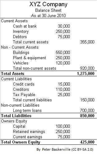 How To Prepare A Balance Sheet