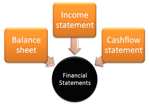 What Is Financial Accounting And Reporting