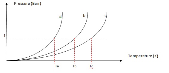 Boiling Point Chart