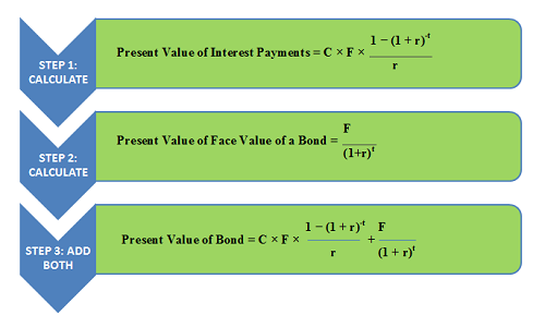 Present Value Of