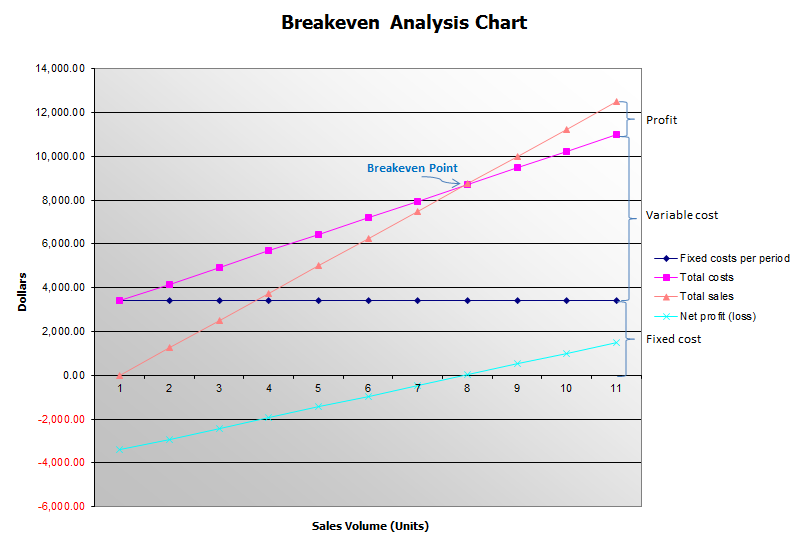 Break Even Chart And Calculation