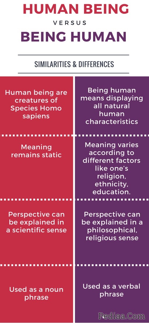 Difference Between Human Being and Being Human