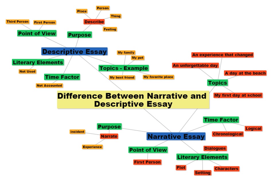 Help me write a descriptive essay with compare and contrast