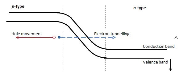 difference-between-zener-and-avalanche-breakdown