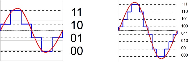 Difference Between Analog 102