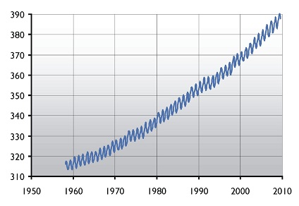 Difference Between Concentration and Density - CO2_parts_per_million_graph
