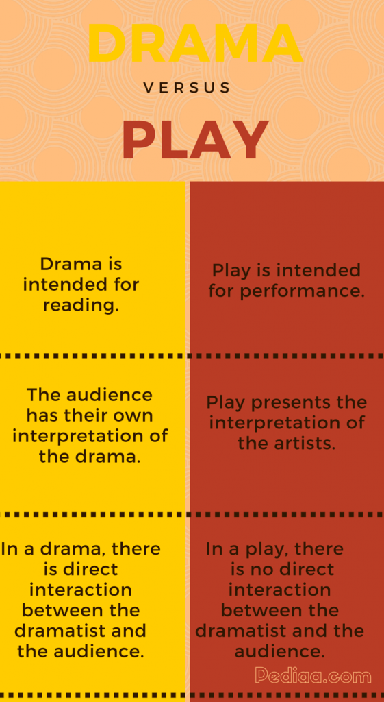 what is the difference between drama and theater