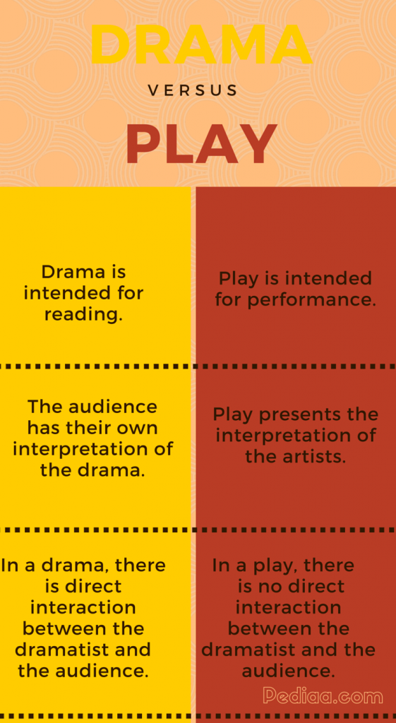 Difference Between Drama and Play