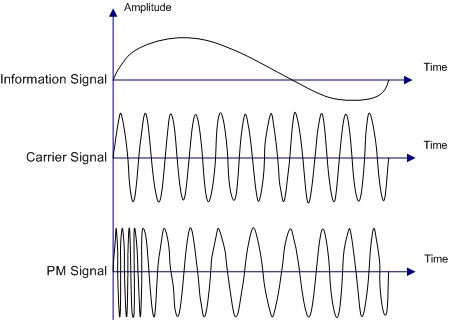 What is the difference between digital and analog?