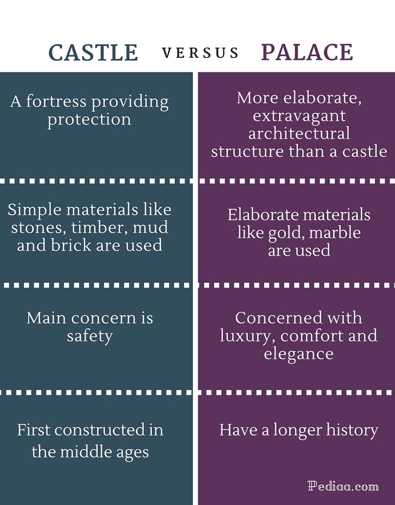 Difference Between Castle And Palace