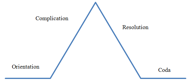 Difference Between Recount and Narrative