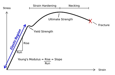 Tensile strength vs yield strength