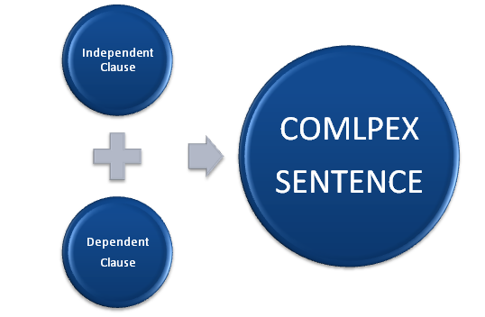 What Is The Difference Between Compound And Complex Sentences With Examples