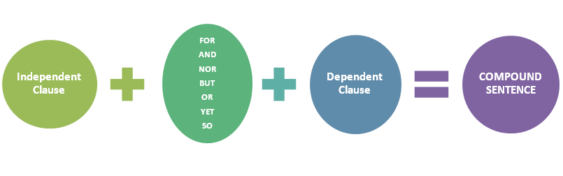 Difference Between Compound And Complex Sentences