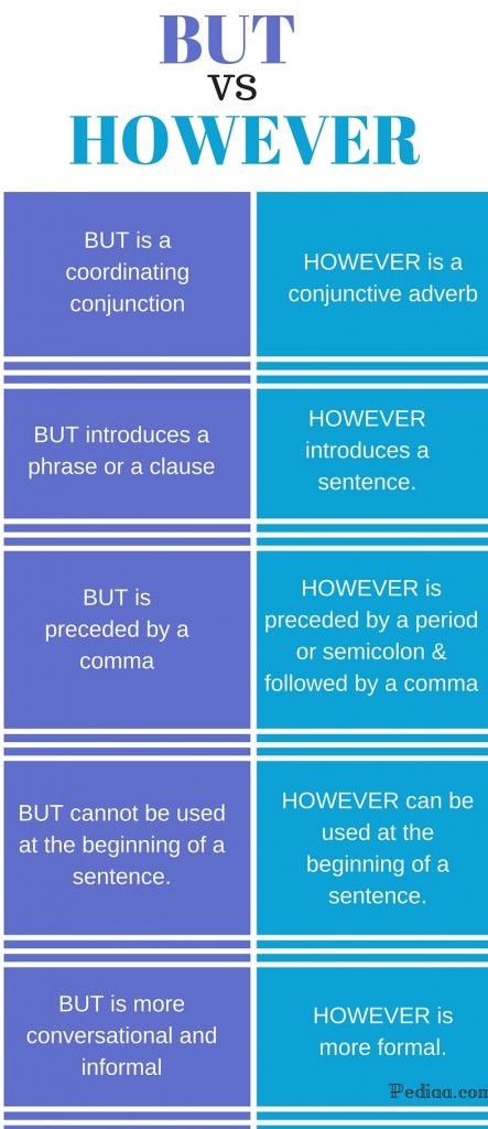 Difference between but and however-infogram