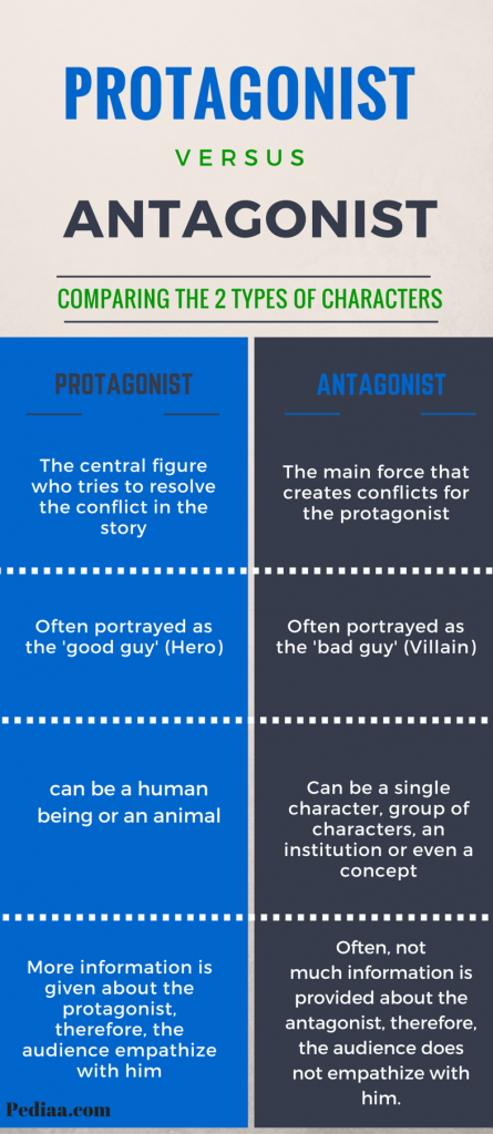 Difference Between Protagonist And Antagonist