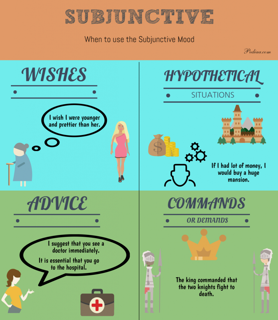 Difference Between Present Indicative And Present Subjunctive