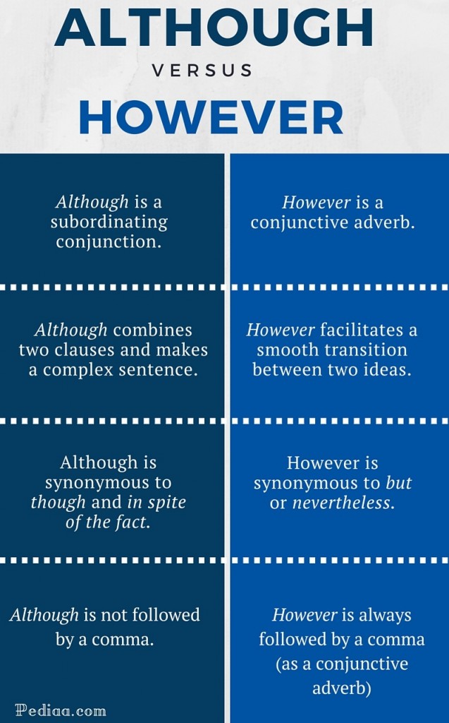 Usage Of Conjunction Although