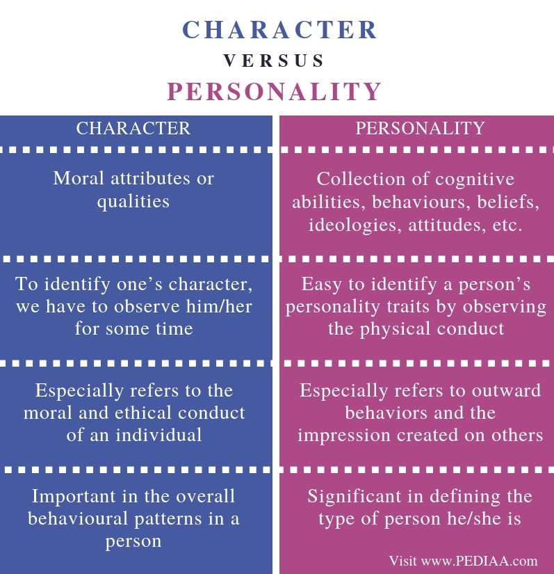 what is difference between behavior and personality