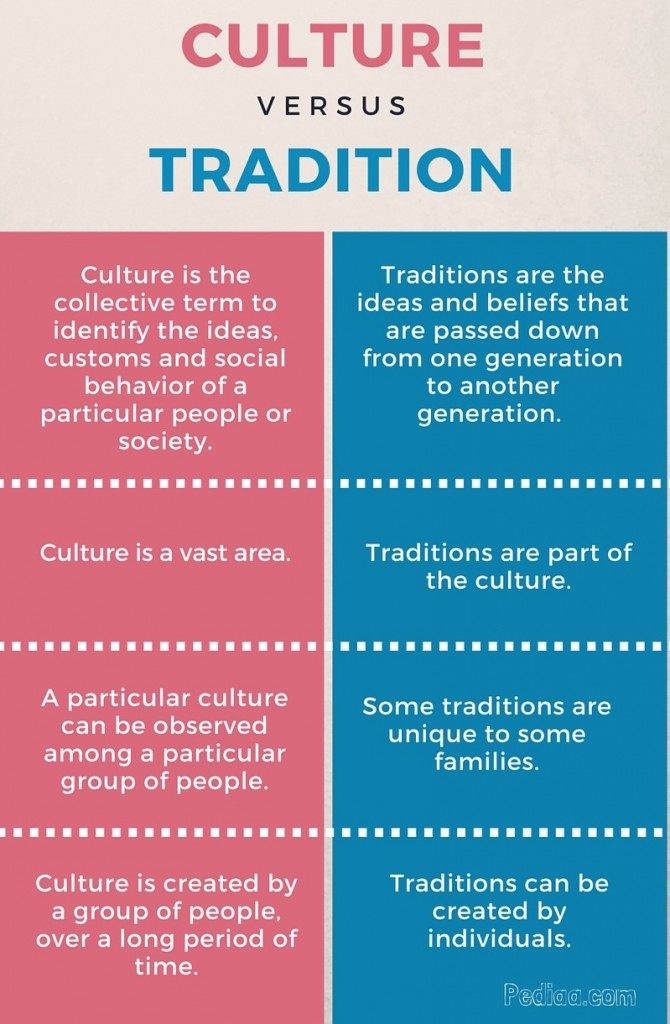Difference Between Culture and Tradition - info
