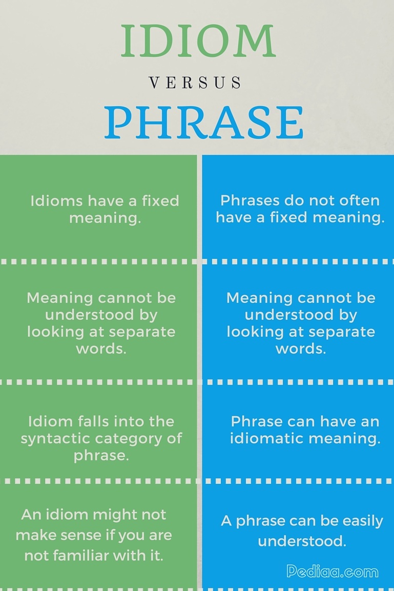 Difference Between Idioms And Phrases – Pediaa.Com