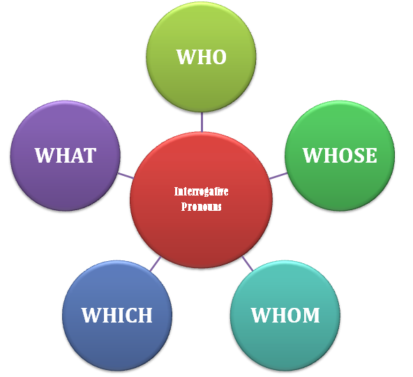 Difference Between Interrogative Pronoun And Interrogative Adjective