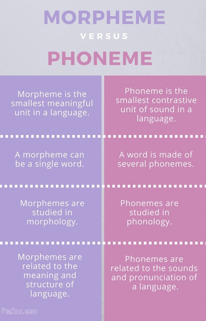 Difference Between Morpheme and Phoneme