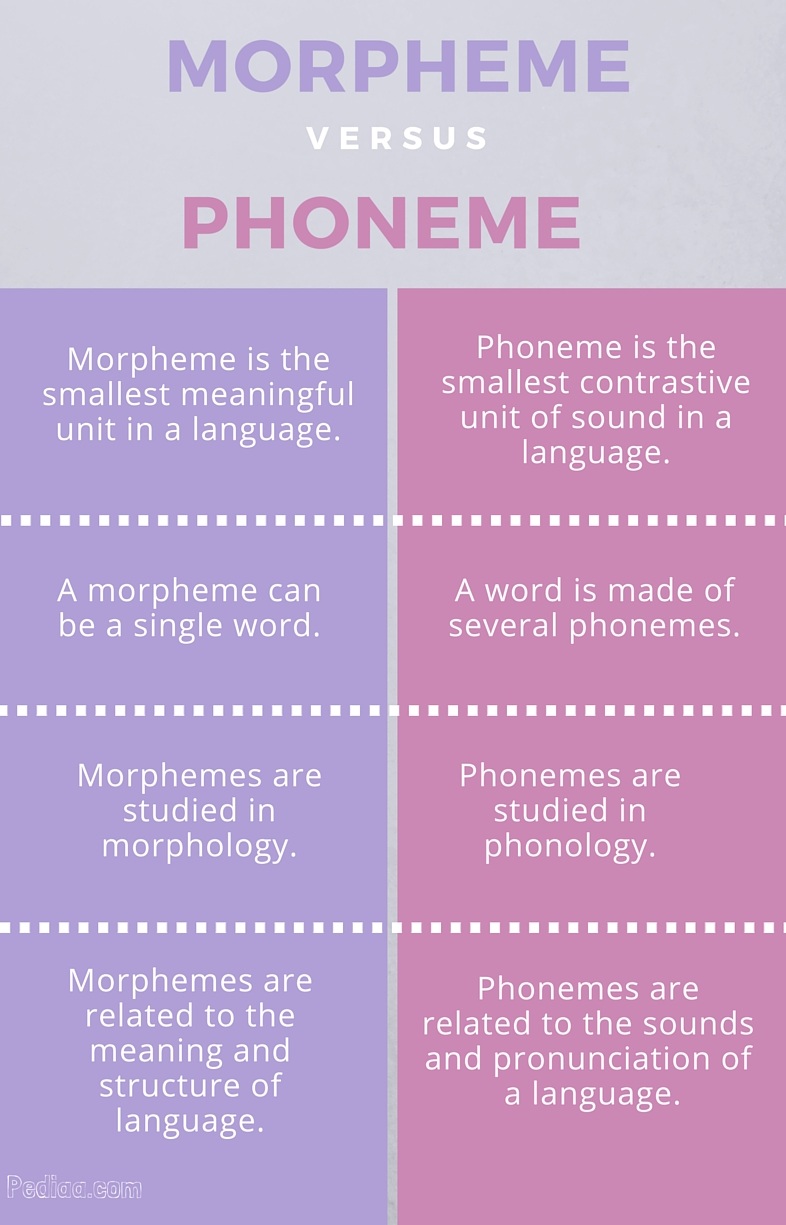 Difference Between Morpheme and Phoneme