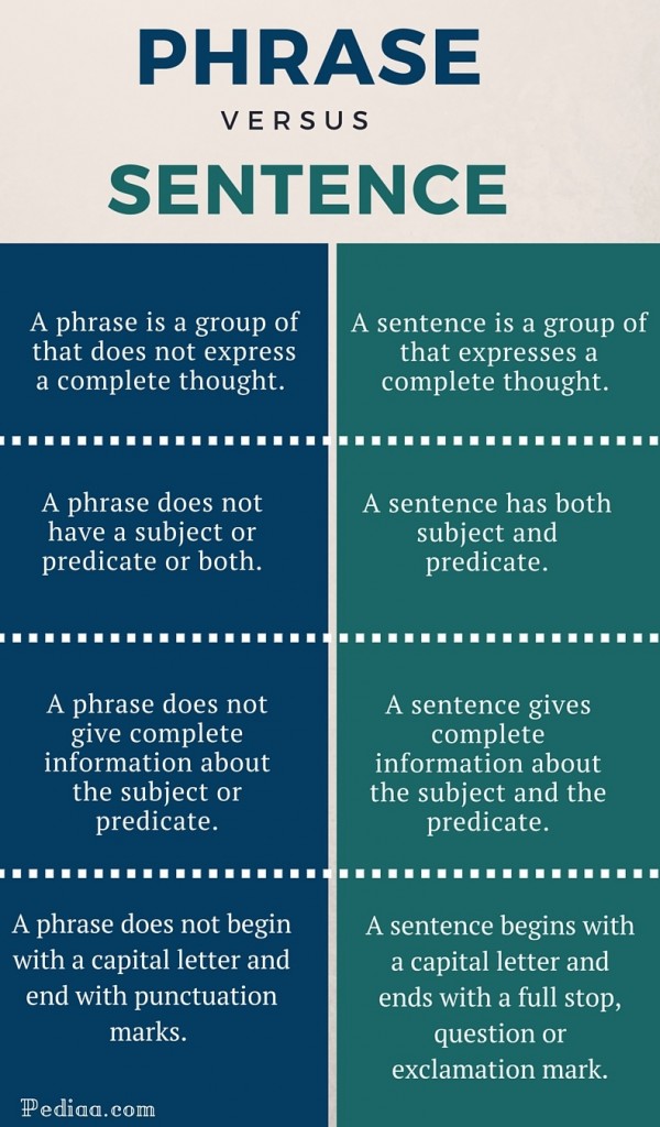 Difference Between Phrase and Sentence