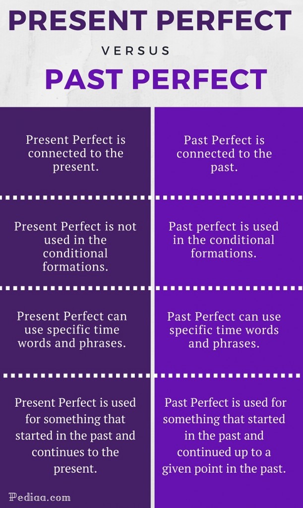 Difference Between Present Perfect And Past Perfect