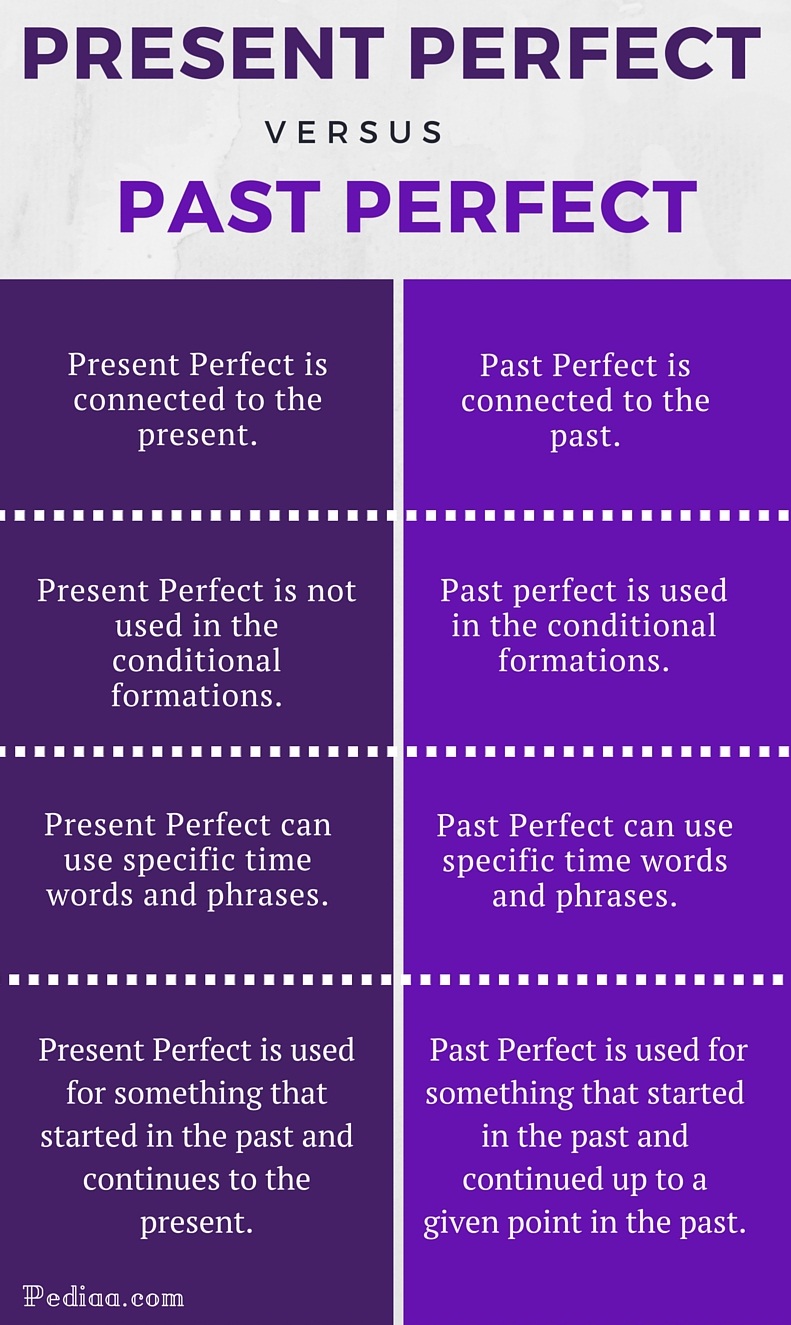 Present Perfect Tense Vs Past Perfect Tense Examples