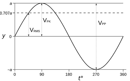 difference-between-average-value-and-rms-value-electrical-information