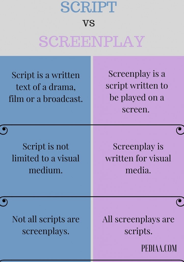 Difference Between Script And Screenplay