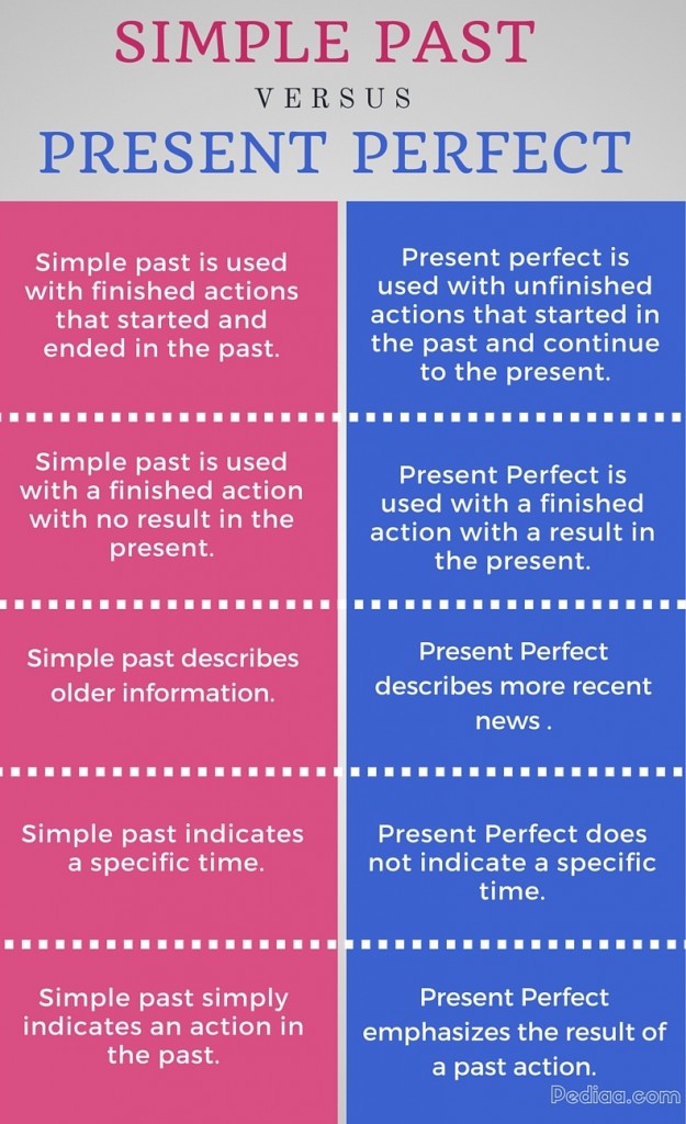 Difference Between Present Perfect And Present Perfect Simple