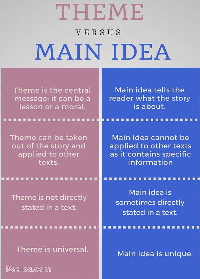 Difference Between Theme and Main Idea