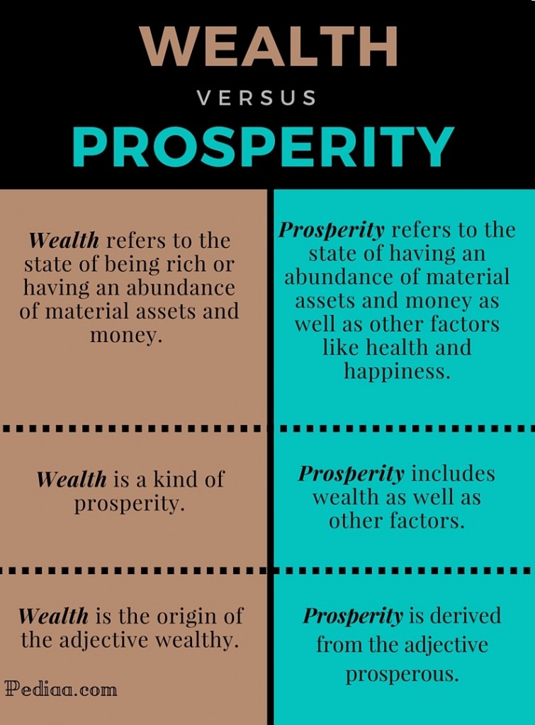 What Are Other Words That Mean Prosperity