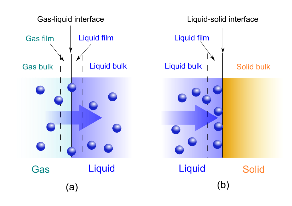 adsorption-on-solid-surface