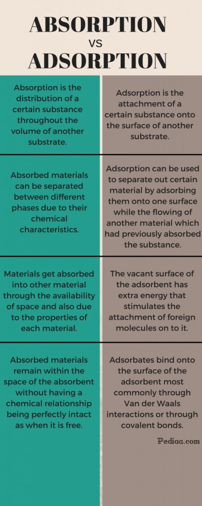 Difference Between Absorption And Adsorption