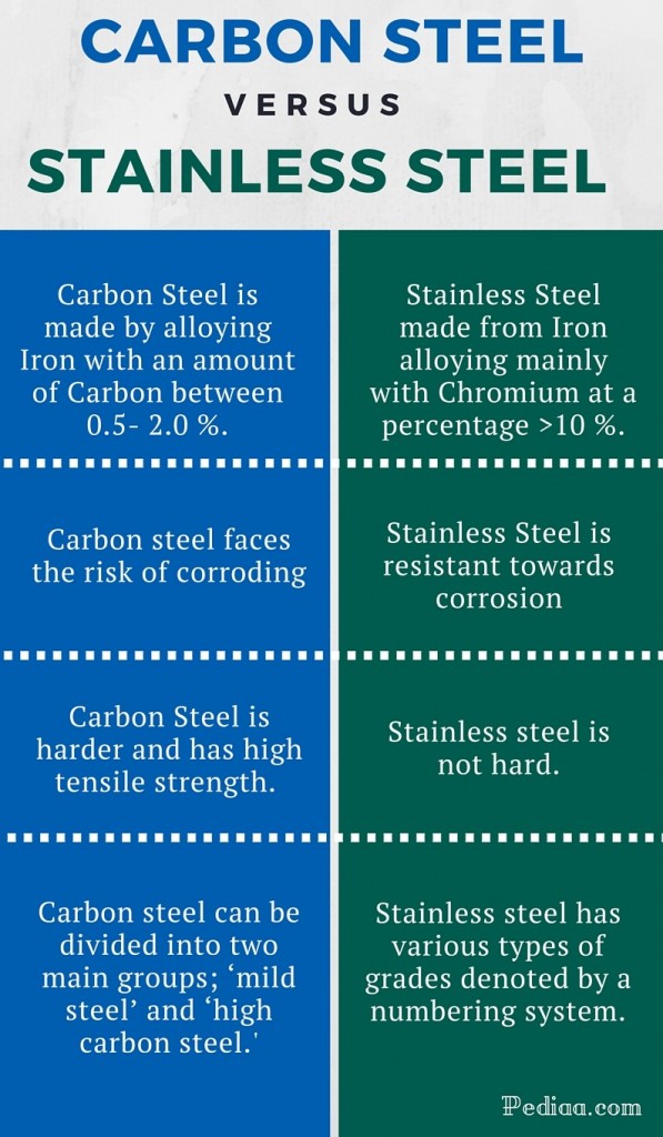 Difference Between Carbon Steel And Stainless Steel