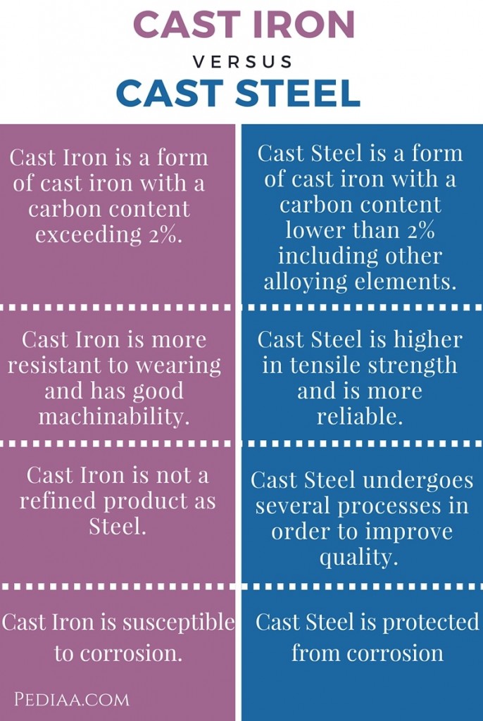 How To Tell The Difference Between Cast Iron And Mild Steel