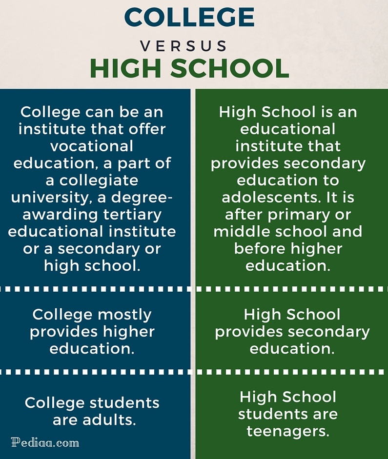 High school vs college essay compare and contrast