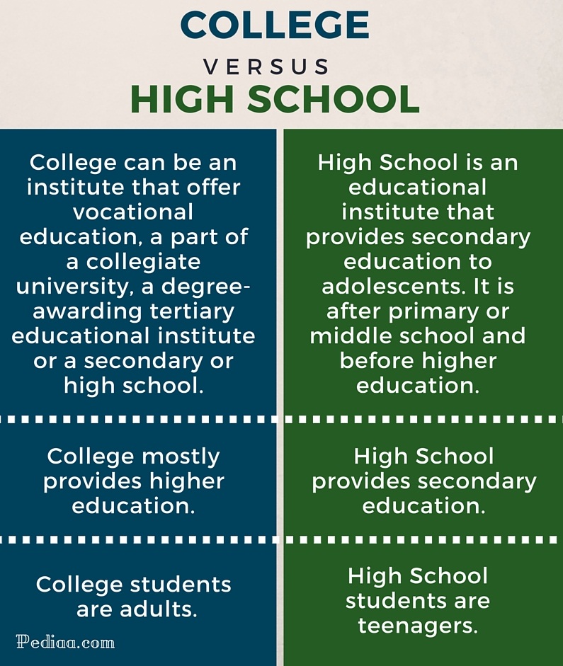 compare and contrast high school and college thesis