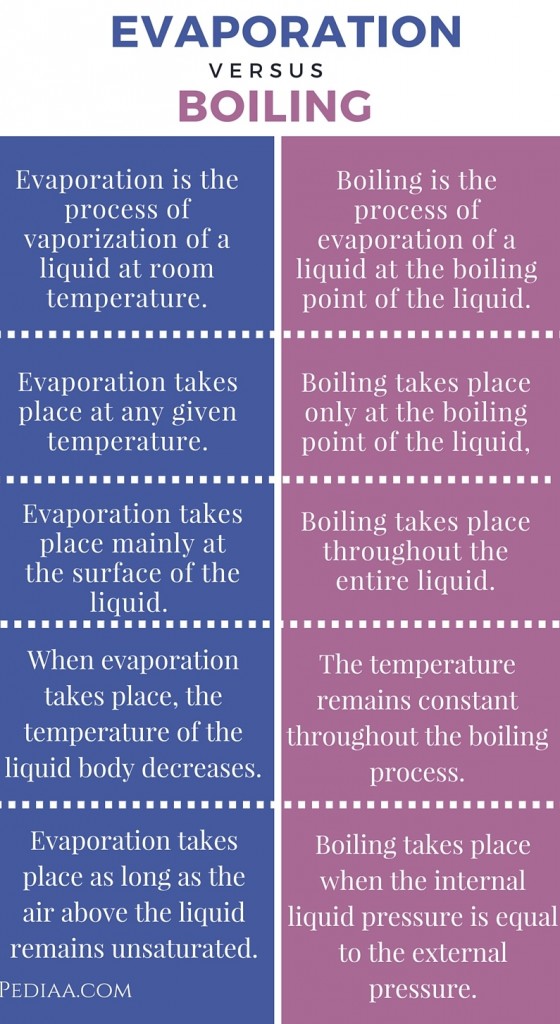 difference-between-evaporation-and-boiling