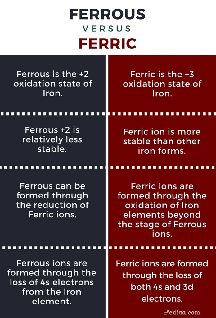 what are the different forms of iron