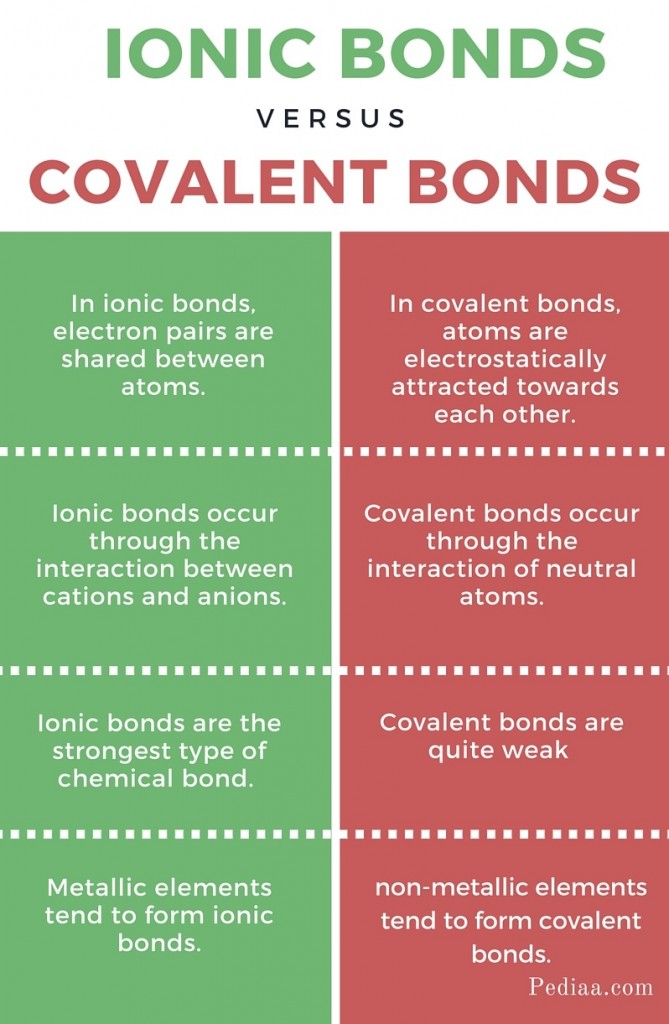 Difference Between Covalent and Ionic Bonds