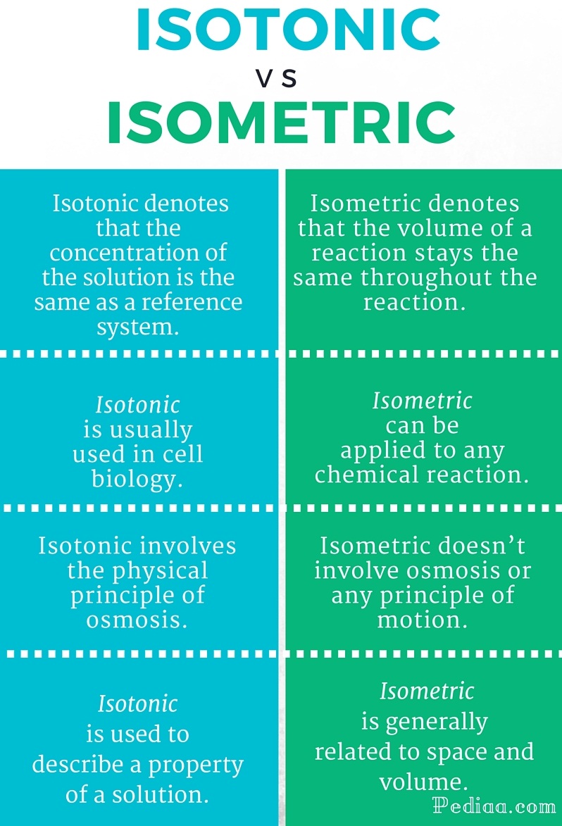 difference-between-isotonic-and-isometric-pediaa-com