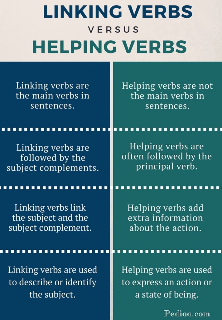 Linking Verbs And Helping Verbs Worksheet