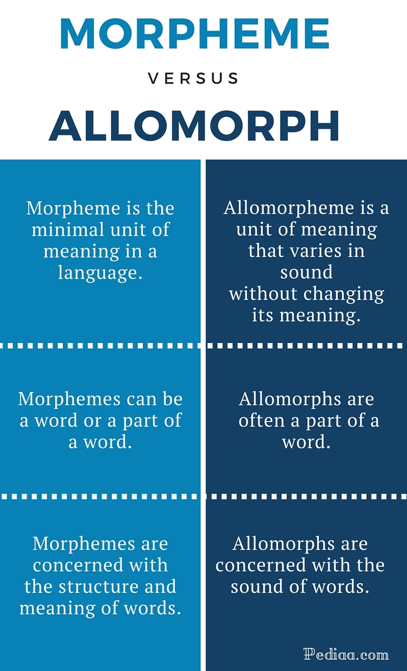 Difference Between Morpheme and Allomorph