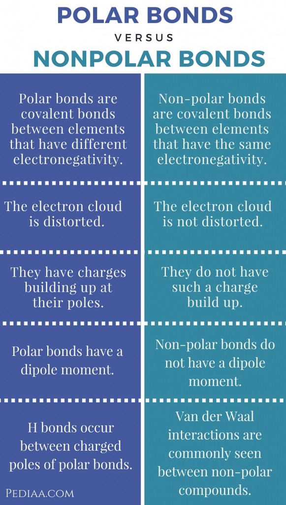 difference-between-polar-and-nonpolar-bonds