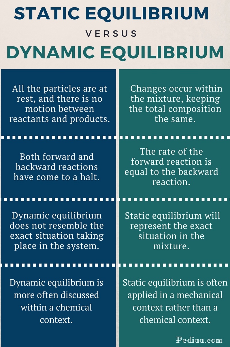 difference-between-static-and-dynamic-equilibrium-pediaa-com